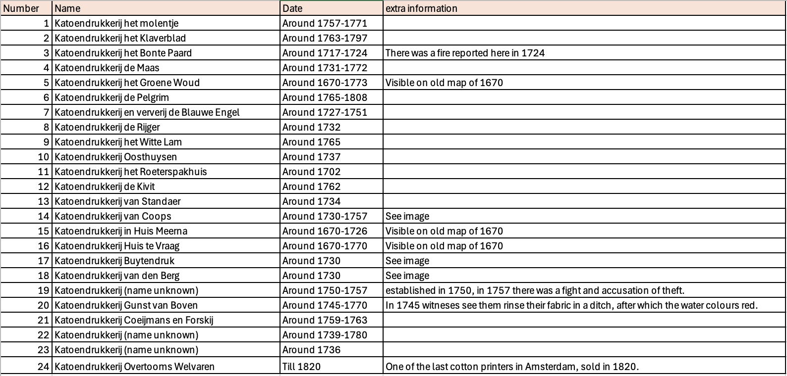 Information on block-printers in Amsterdam
