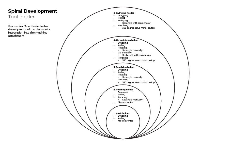 Tool holder spiral development